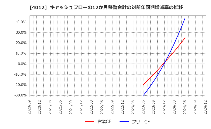 4012 (株)アクシス: キャッシュフローの12か月移動合計の対前年同期増減率の推移