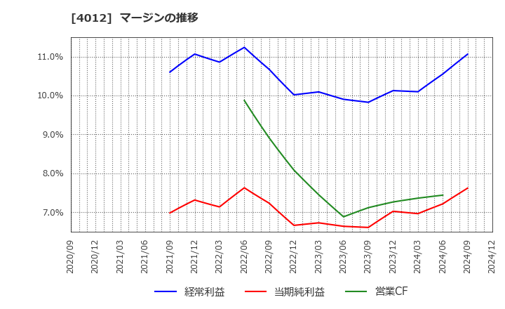 4012 (株)アクシス: マージンの推移
