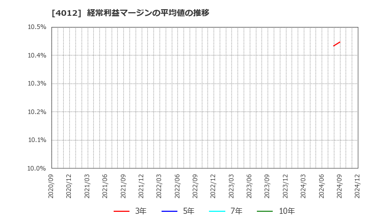 4012 (株)アクシス: 経常利益マージンの平均値の推移