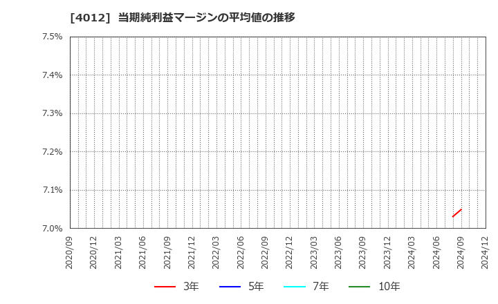 4012 (株)アクシス: 当期純利益マージンの平均値の推移