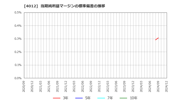 4012 (株)アクシス: 当期純利益マージンの標準偏差の推移