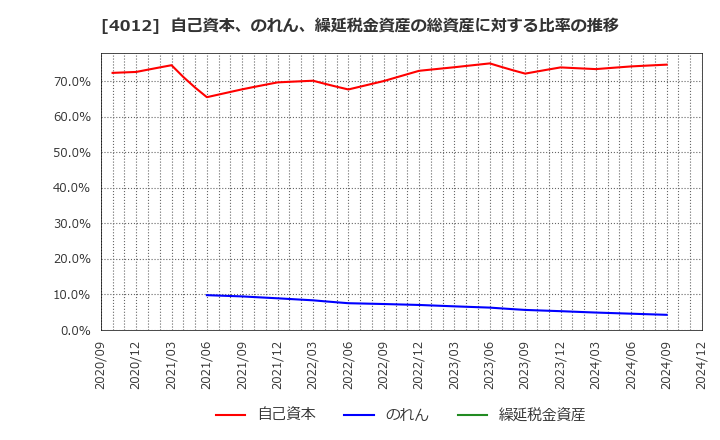 4012 (株)アクシス: 自己資本、のれん、繰延税金資産の総資産に対する比率の推移