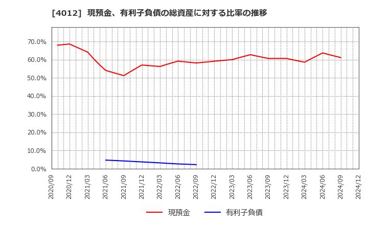 4012 (株)アクシス: 現預金、有利子負債の総資産に対する比率の推移