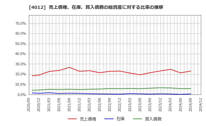 4012 (株)アクシス: 売上債権、在庫、買入債務の総資産に対する比率の推移