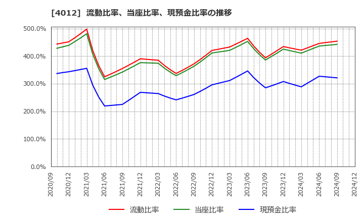 4012 (株)アクシス: 流動比率、当座比率、現預金比率の推移