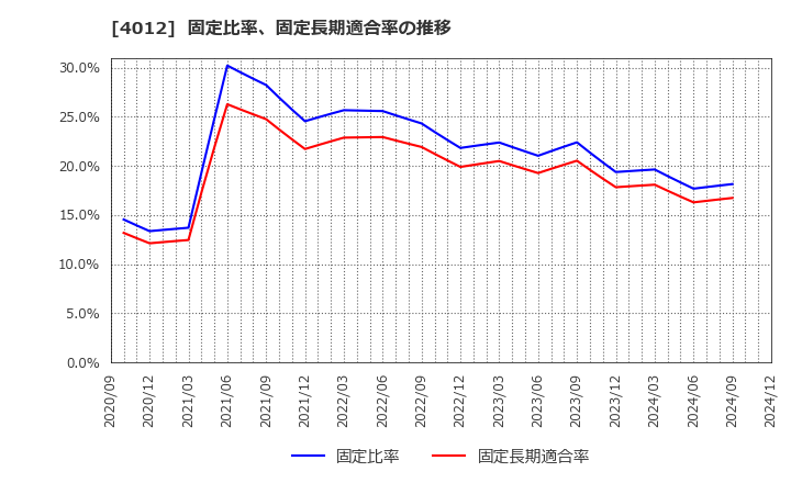 4012 (株)アクシス: 固定比率、固定長期適合率の推移