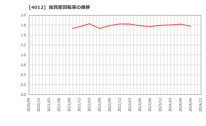 4012 (株)アクシス: 総資産回転率の推移