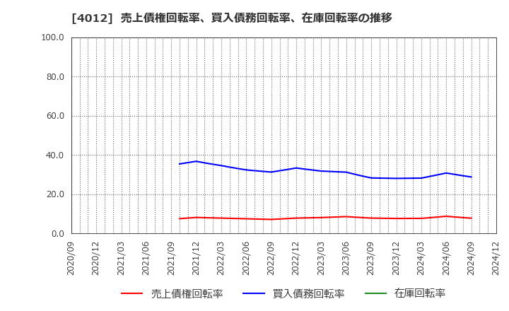 4012 (株)アクシス: 売上債権回転率、買入債務回転率、在庫回転率の推移