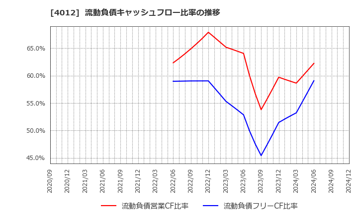 4012 (株)アクシス: 流動負債キャッシュフロー比率の推移