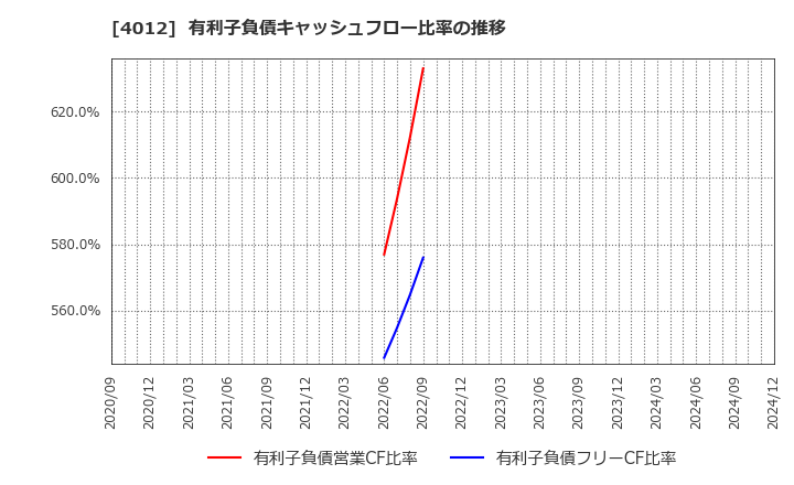 4012 (株)アクシス: 有利子負債キャッシュフロー比率の推移