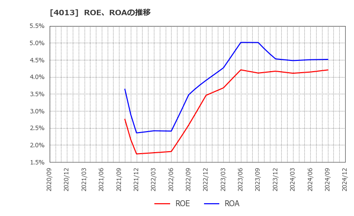 4013 勤次郎(株): ROE、ROAの推移