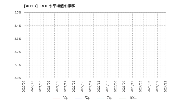 4013 勤次郎(株): ROEの平均値の推移