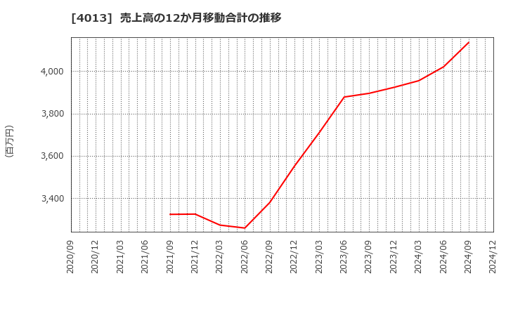 4013 勤次郎(株): 売上高の12か月移動合計の推移