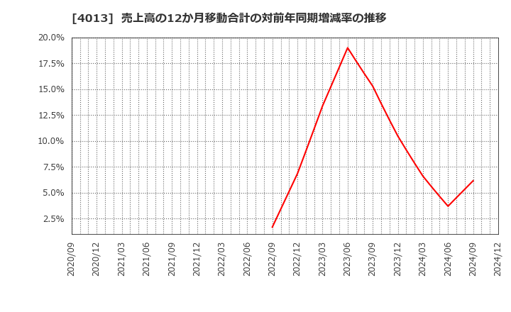 4013 勤次郎(株): 売上高の12か月移動合計の対前年同期増減率の推移