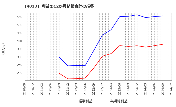 4013 勤次郎(株): 利益の12か月移動合計の推移