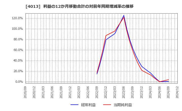 4013 勤次郎(株): 利益の12か月移動合計の対前年同期増減率の推移