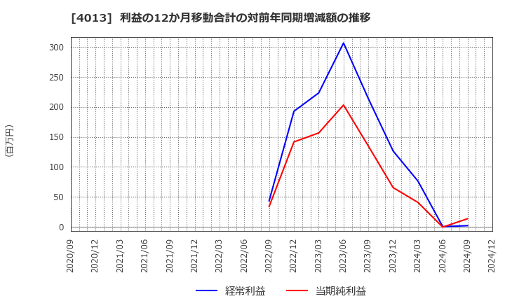 4013 勤次郎(株): 利益の12か月移動合計の対前年同期増減額の推移