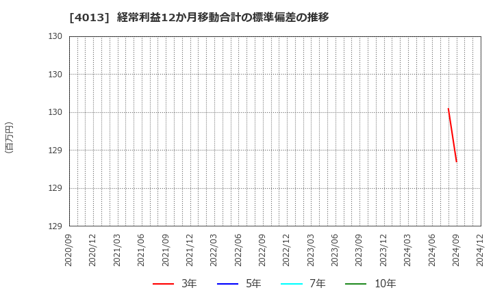 4013 勤次郎(株): 経常利益12か月移動合計の標準偏差の推移