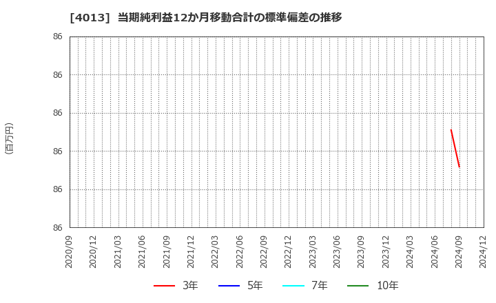 4013 勤次郎(株): 当期純利益12か月移動合計の標準偏差の推移