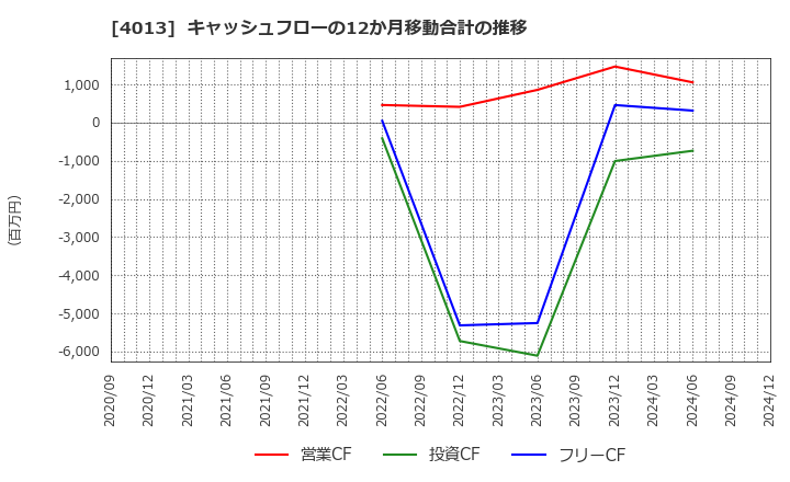 4013 勤次郎(株): キャッシュフローの12か月移動合計の推移