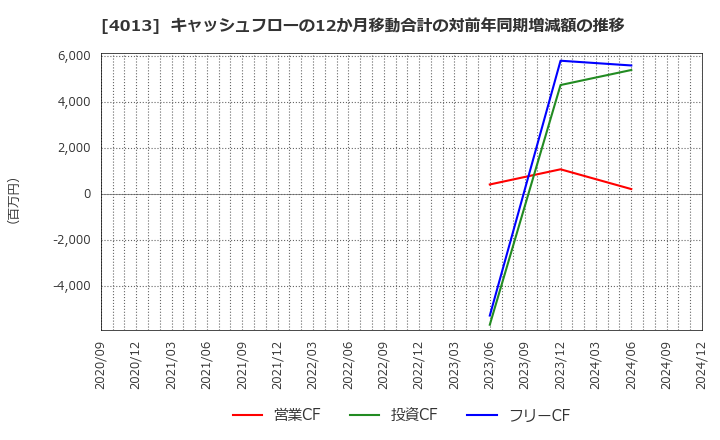 4013 勤次郎(株): キャッシュフローの12か月移動合計の対前年同期増減額の推移