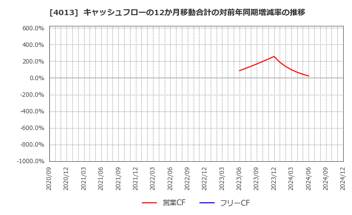 4013 勤次郎(株): キャッシュフローの12か月移動合計の対前年同期増減率の推移