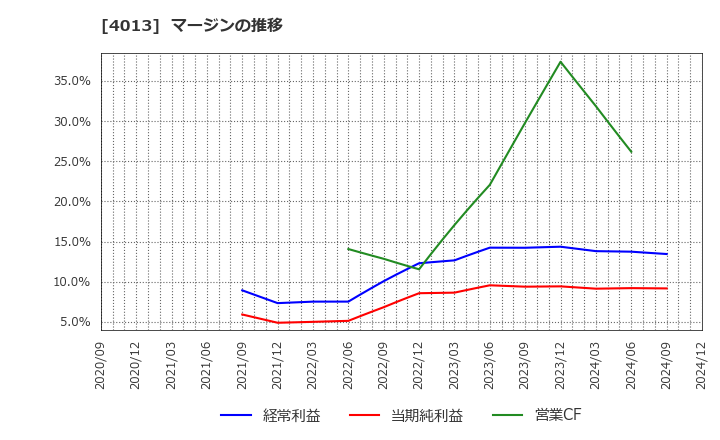 4013 勤次郎(株): マージンの推移