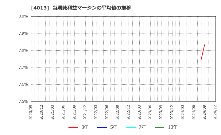 4013 勤次郎(株): 当期純利益マージンの平均値の推移