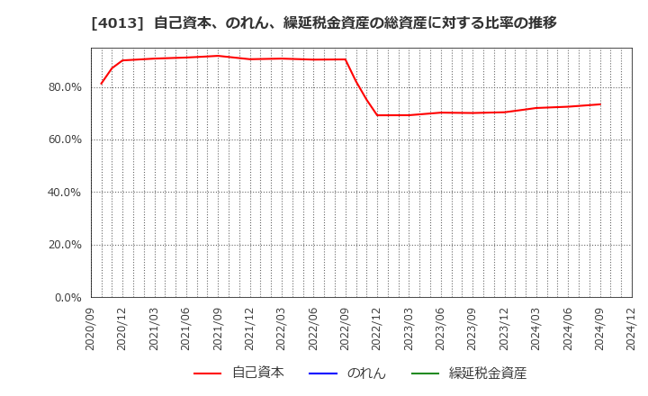 4013 勤次郎(株): 自己資本、のれん、繰延税金資産の総資産に対する比率の推移