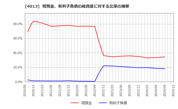 4013 勤次郎(株): 現預金、有利子負債の総資産に対する比率の推移