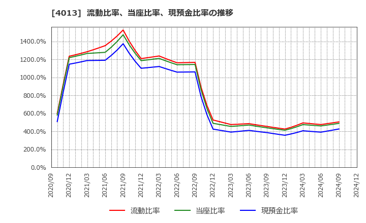 4013 勤次郎(株): 流動比率、当座比率、現預金比率の推移