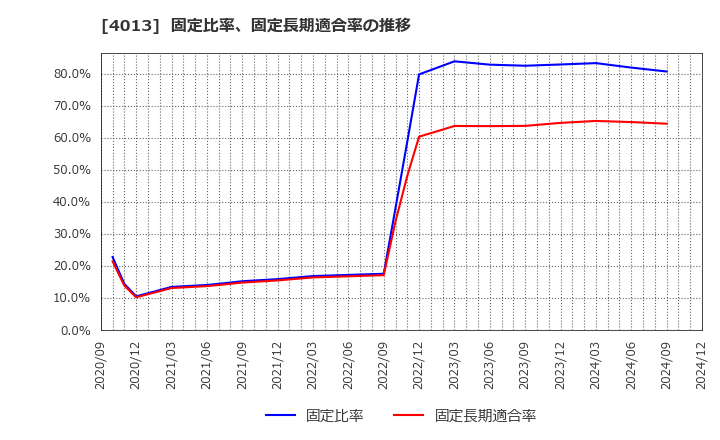 4013 勤次郎(株): 固定比率、固定長期適合率の推移