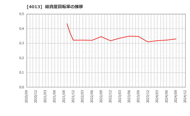 4013 勤次郎(株): 総資産回転率の推移