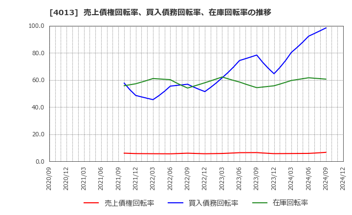 4013 勤次郎(株): 売上債権回転率、買入債務回転率、在庫回転率の推移