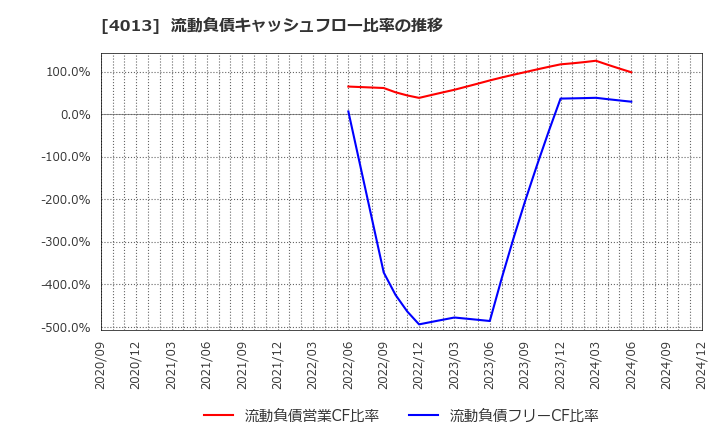 4013 勤次郎(株): 流動負債キャッシュフロー比率の推移