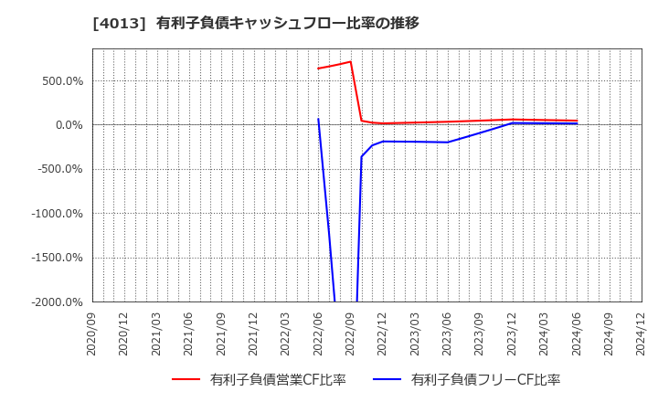 4013 勤次郎(株): 有利子負債キャッシュフロー比率の推移