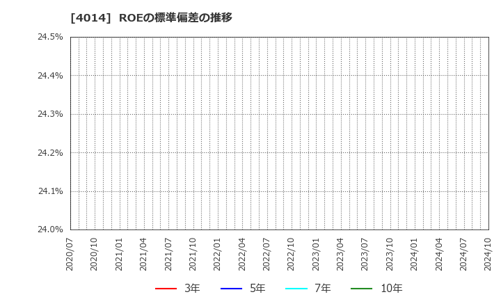 4014 (株)カラダノート: ROEの標準偏差の推移