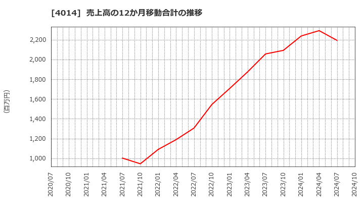 4014 (株)カラダノート: 売上高の12か月移動合計の推移