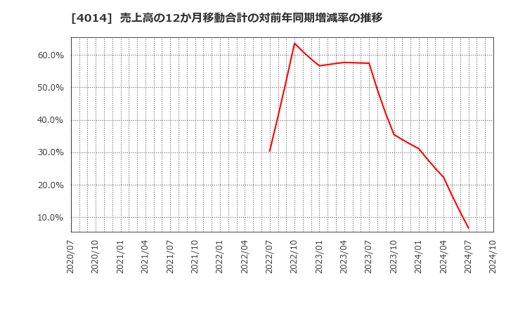 4014 (株)カラダノート: 売上高の12か月移動合計の対前年同期増減率の推移