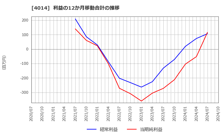 4014 (株)カラダノート: 利益の12か月移動合計の推移