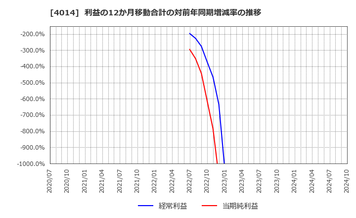 4014 (株)カラダノート: 利益の12か月移動合計の対前年同期増減率の推移