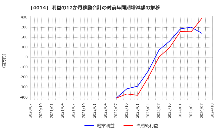 4014 (株)カラダノート: 利益の12か月移動合計の対前年同期増減額の推移