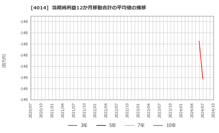 4014 (株)カラダノート: 当期純利益12か月移動合計の平均値の推移