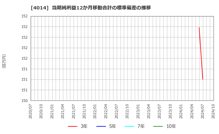 4014 (株)カラダノート: 当期純利益12か月移動合計の標準偏差の推移