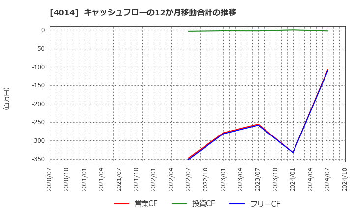 4014 (株)カラダノート: キャッシュフローの12か月移動合計の推移