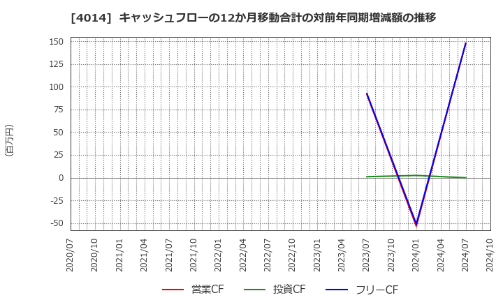 4014 (株)カラダノート: キャッシュフローの12か月移動合計の対前年同期増減額の推移