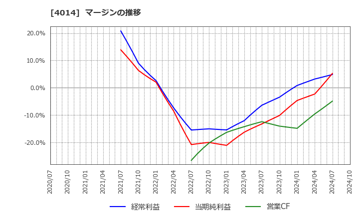 4014 (株)カラダノート: マージンの推移