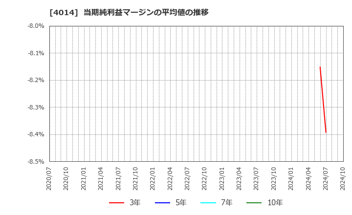 4014 (株)カラダノート: 当期純利益マージンの平均値の推移