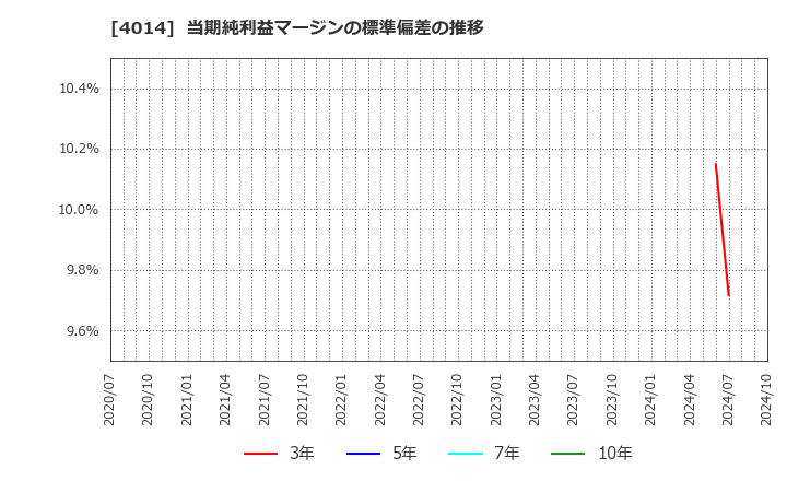 4014 (株)カラダノート: 当期純利益マージンの標準偏差の推移