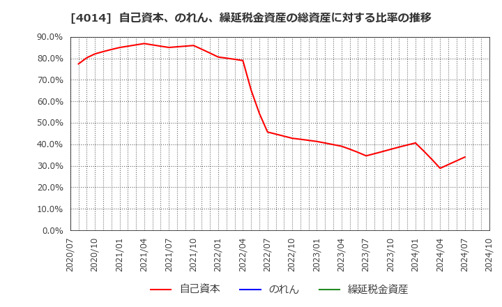 4014 (株)カラダノート: 自己資本、のれん、繰延税金資産の総資産に対する比率の推移